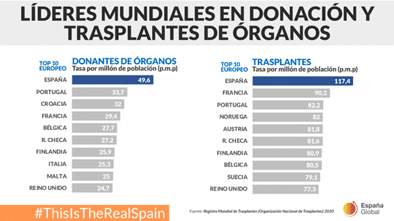 Trasplantes de órganos en España